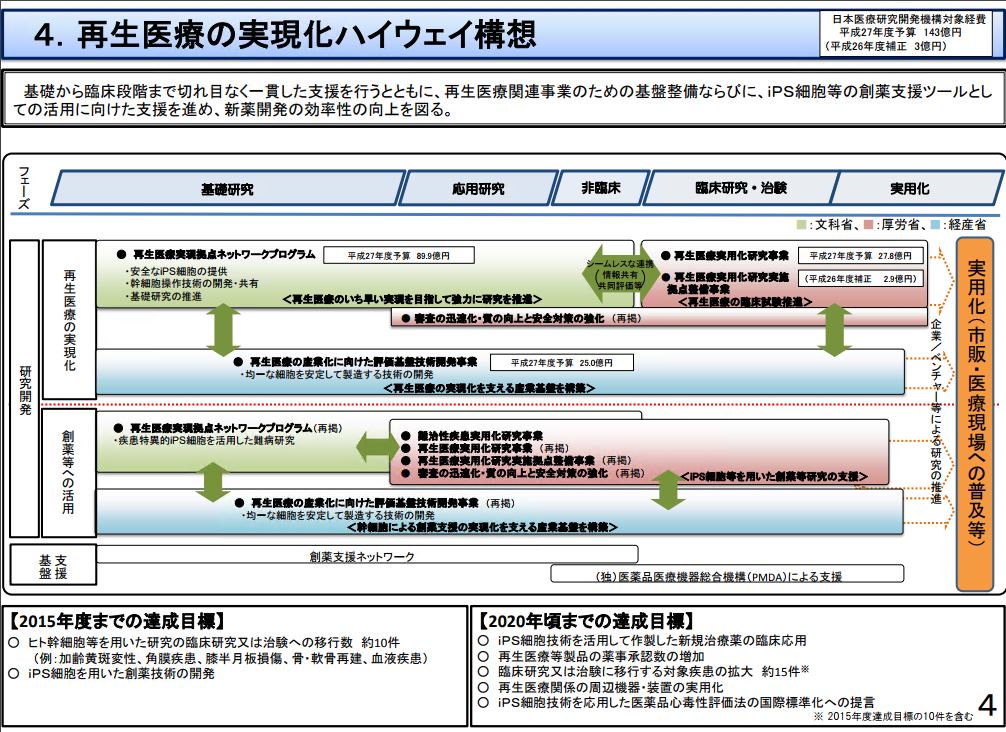 再生医療の実現化ハイウエイ構想