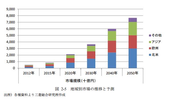 再生医療市場予測‗三菱総研資料